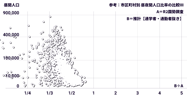 通学者・通勤者抜きの昼夜間人口比率の比較参考グラフ