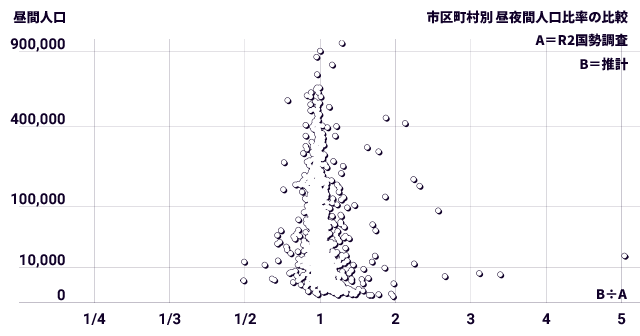 昼夜間人口比率の比較グラフ